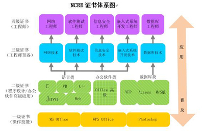 全國(guó)計(jì)算機(jī)等級(jí)考試 敲門磚還是必修課？